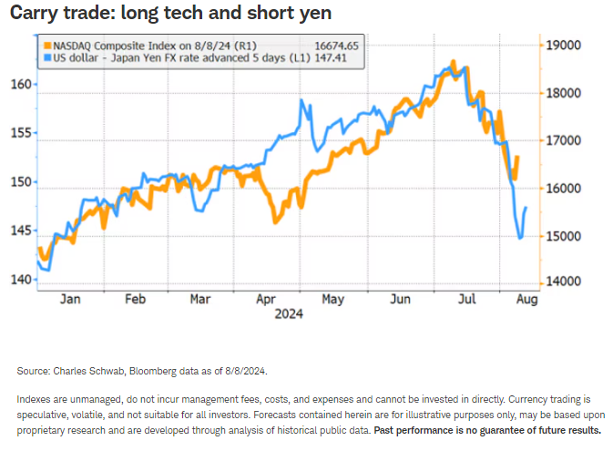 Carry trade long tech and short yen