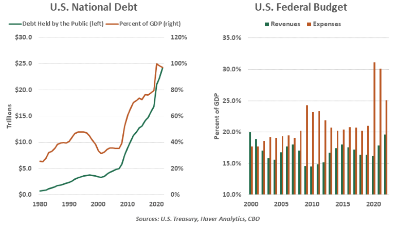 US National Debt