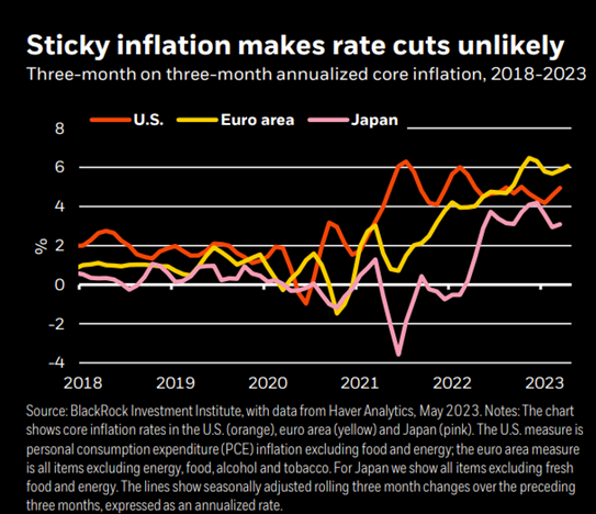 Sticky inflation makes rate cuts unlikely