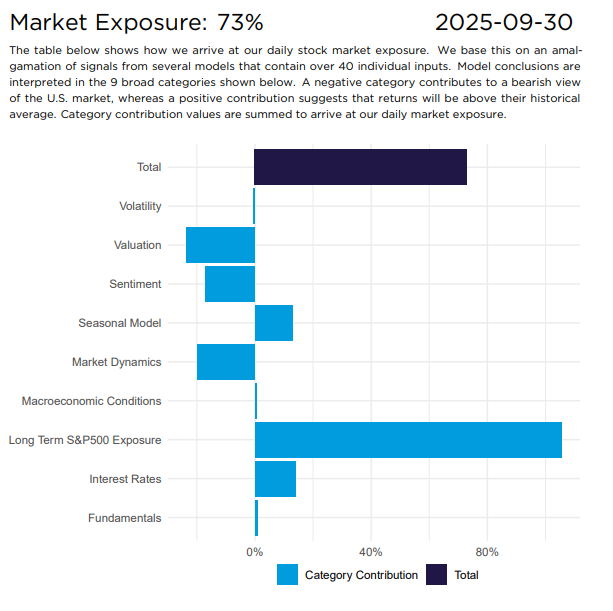 market exposure 73%