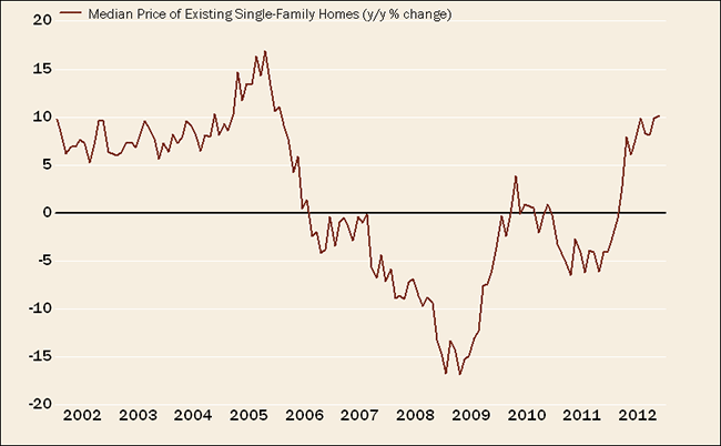 Home Prices Well Up From Lows