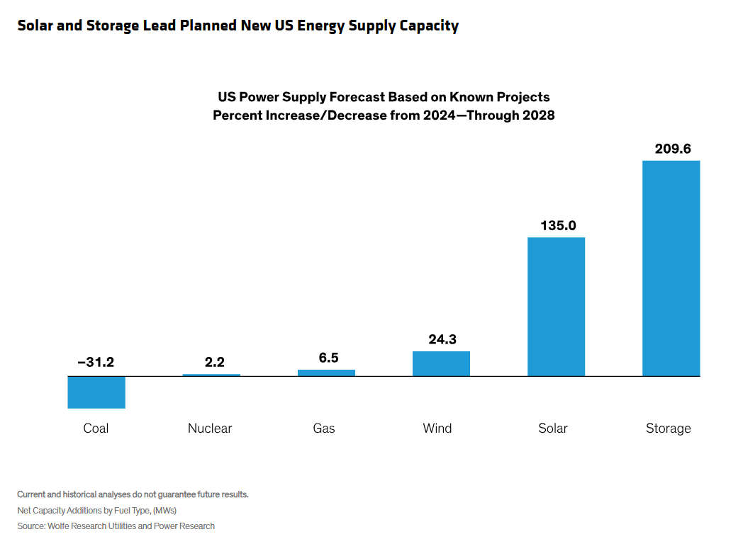 solar and storage