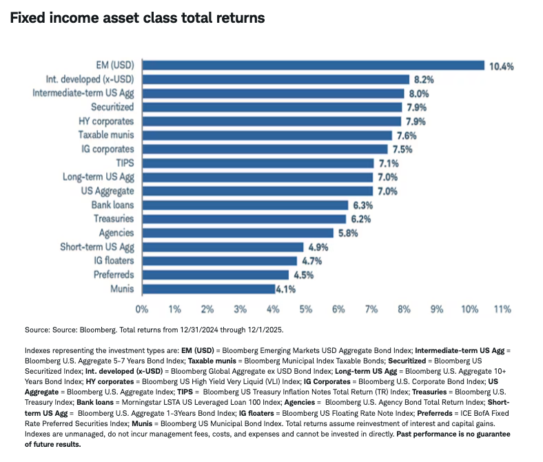 fixed income asset class total returns