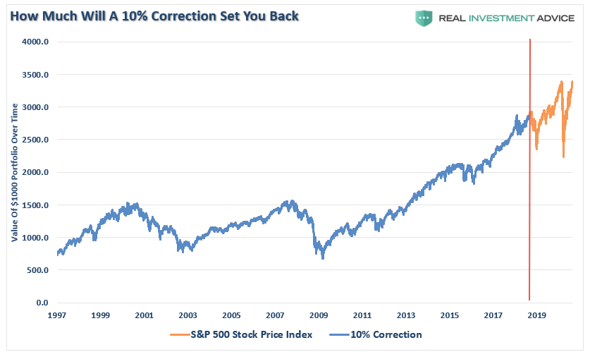 Correction Bear Market, #MacroView: March Was A Correction, Bear Market Still Lurks.