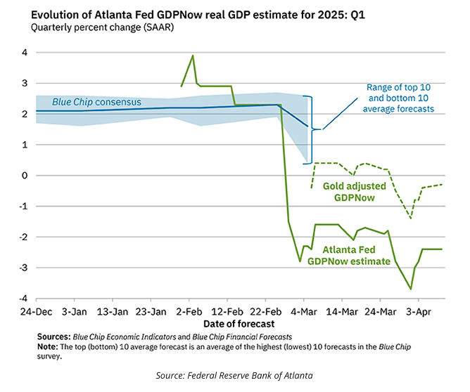 Evolution of Atlanta Fed graph