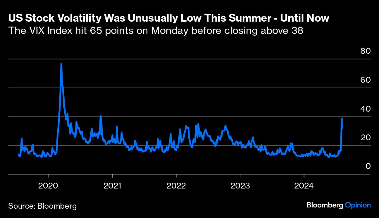 US stock volatility