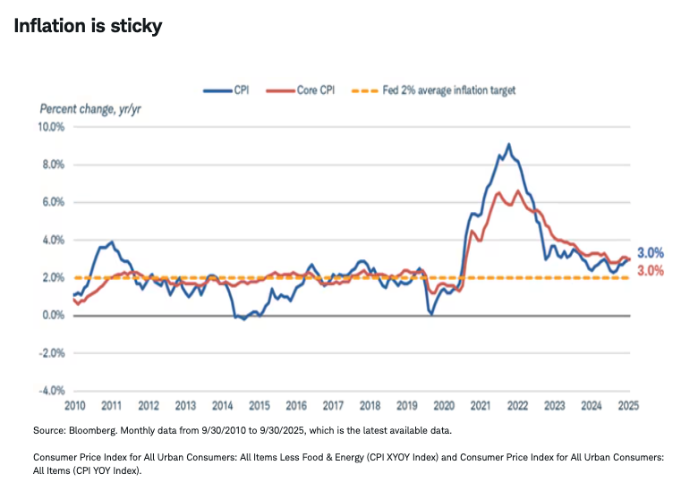 Inflation is sticky
