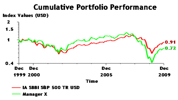 Cumulative Portfolio Performance