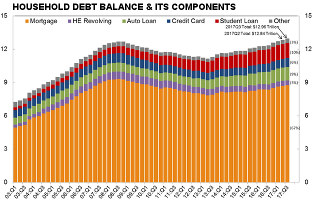 Household Debt
