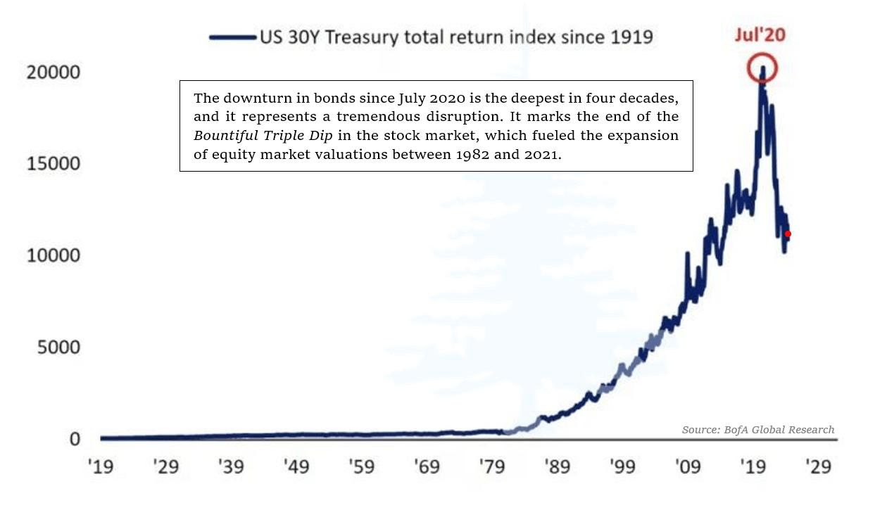 US 30Y Trsry total return index since 1919