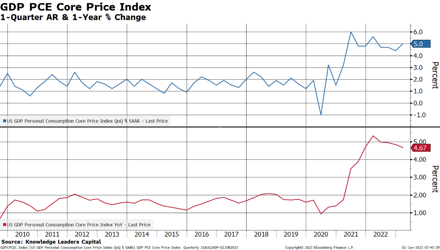 Core PCE ticked back up last quarter