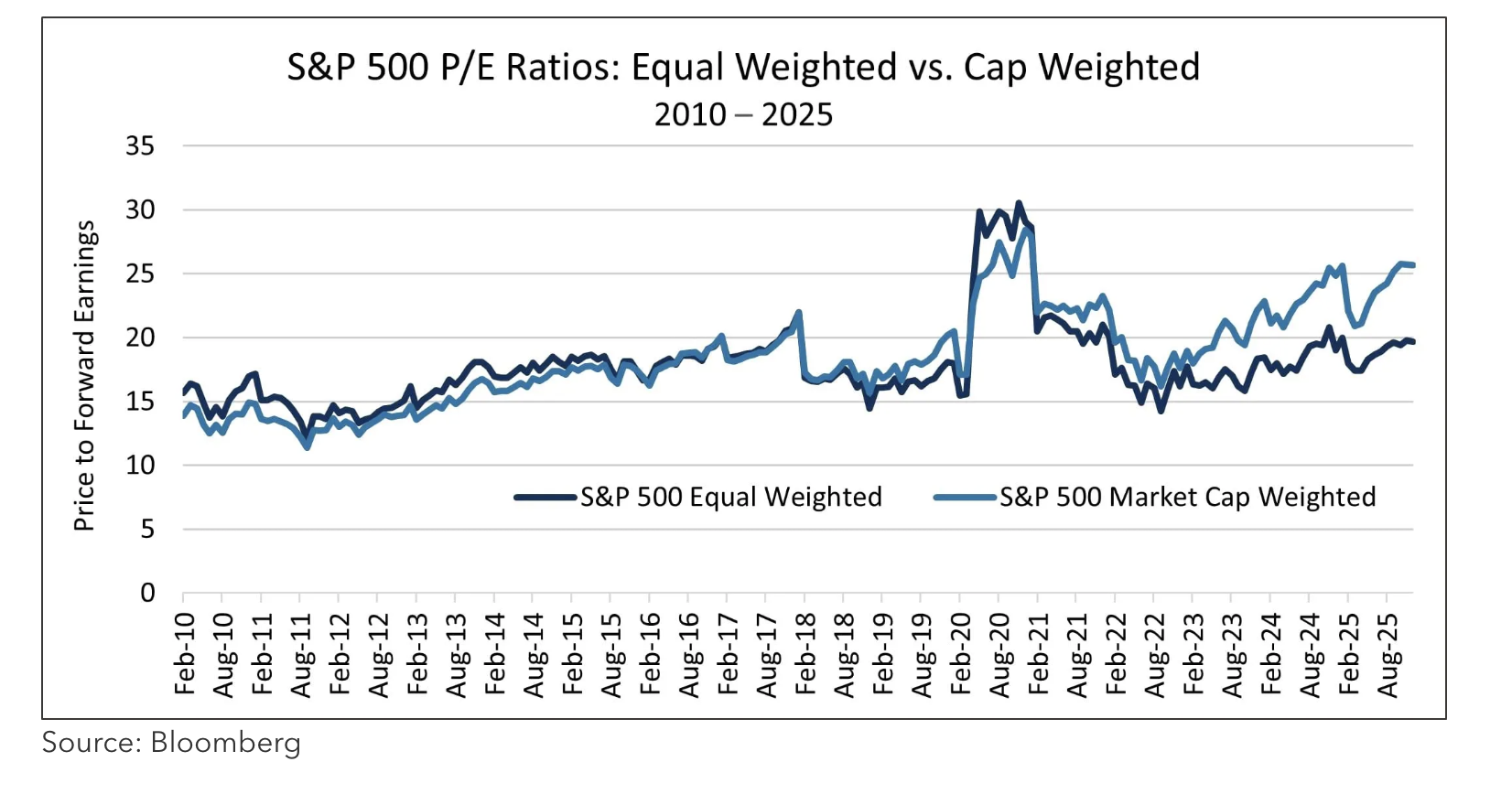 S&P 500 P/E ratios