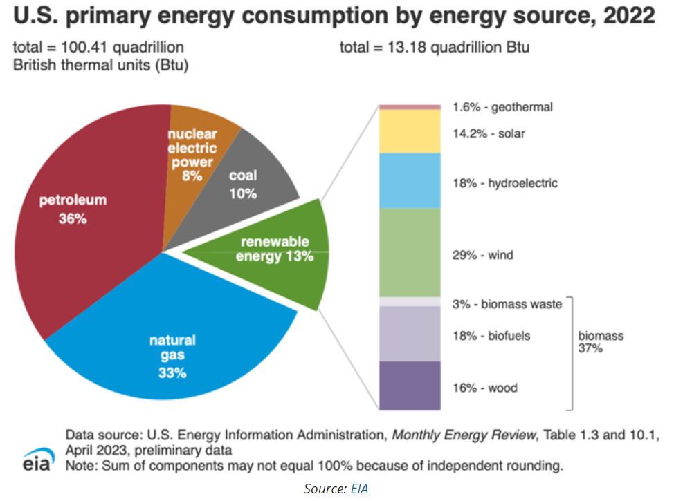 U.S. primary energy