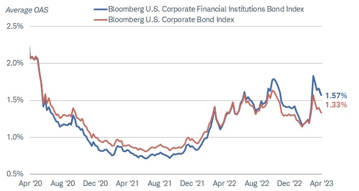 Chart shows the average option-adjusted spread for the Bloomberg U.S. Corporate Bond Index versus a comparable Treasury bond index at 1.33%. Financial institutions within the broad index currently offer an OAS of 1.57%. 