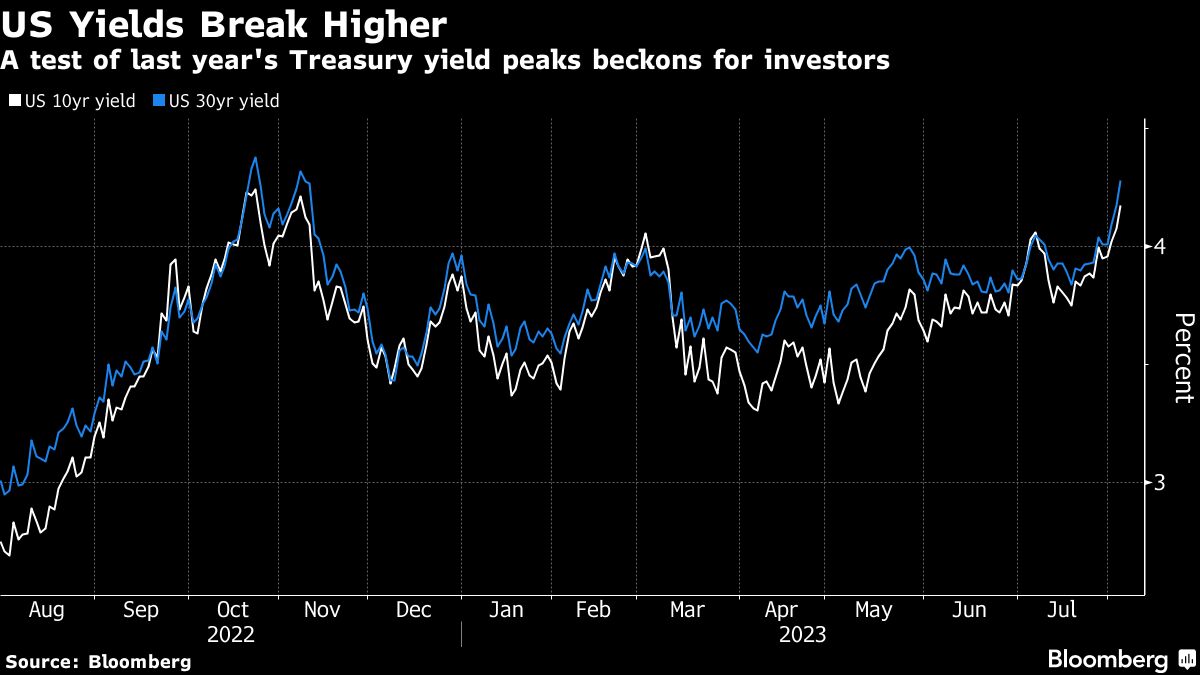 US Yields Break Higher
