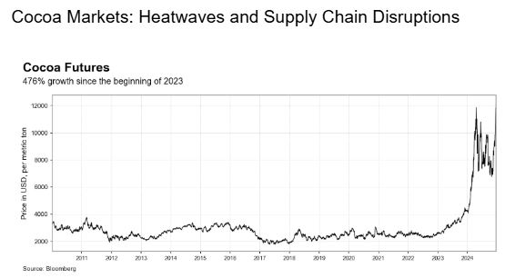 cocoa markets