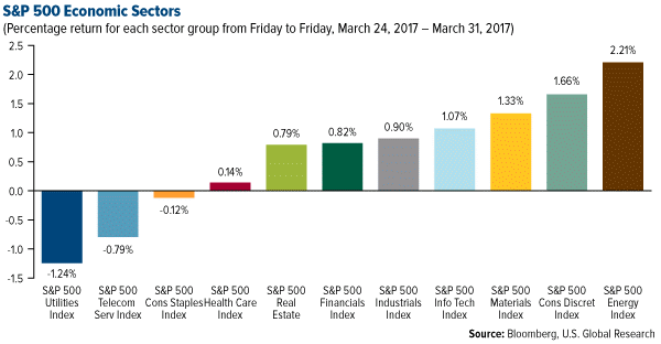 SP 500 Economic Sectors