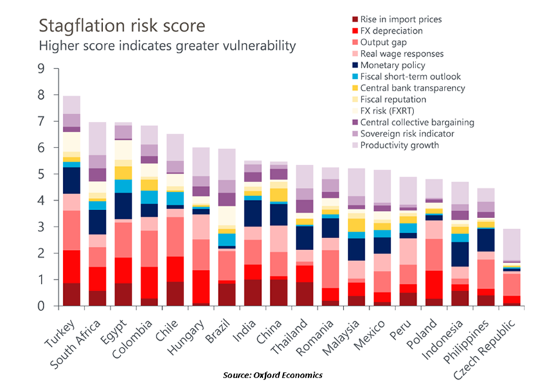 Stagflation risk score chart