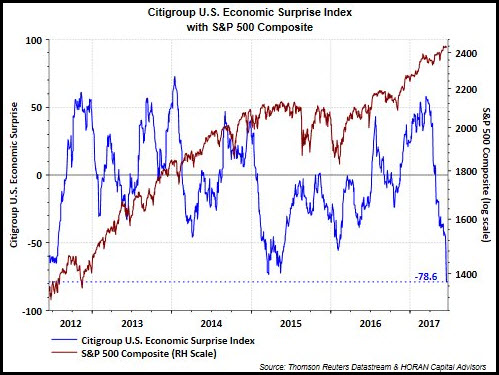Citigroup Chart