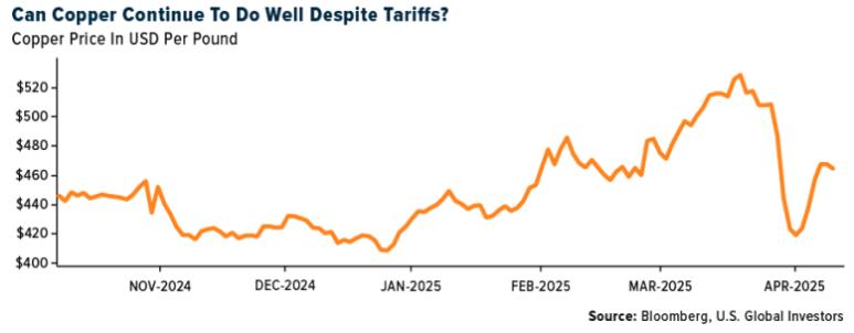 can copper continue to do well