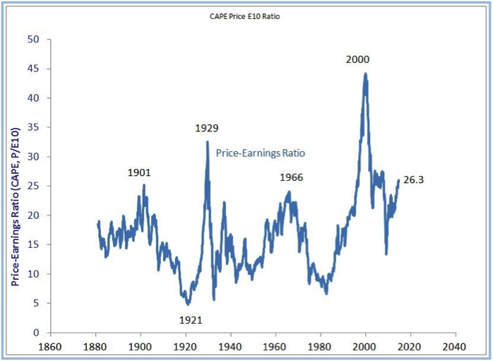 CAPE Price E10 Ratio