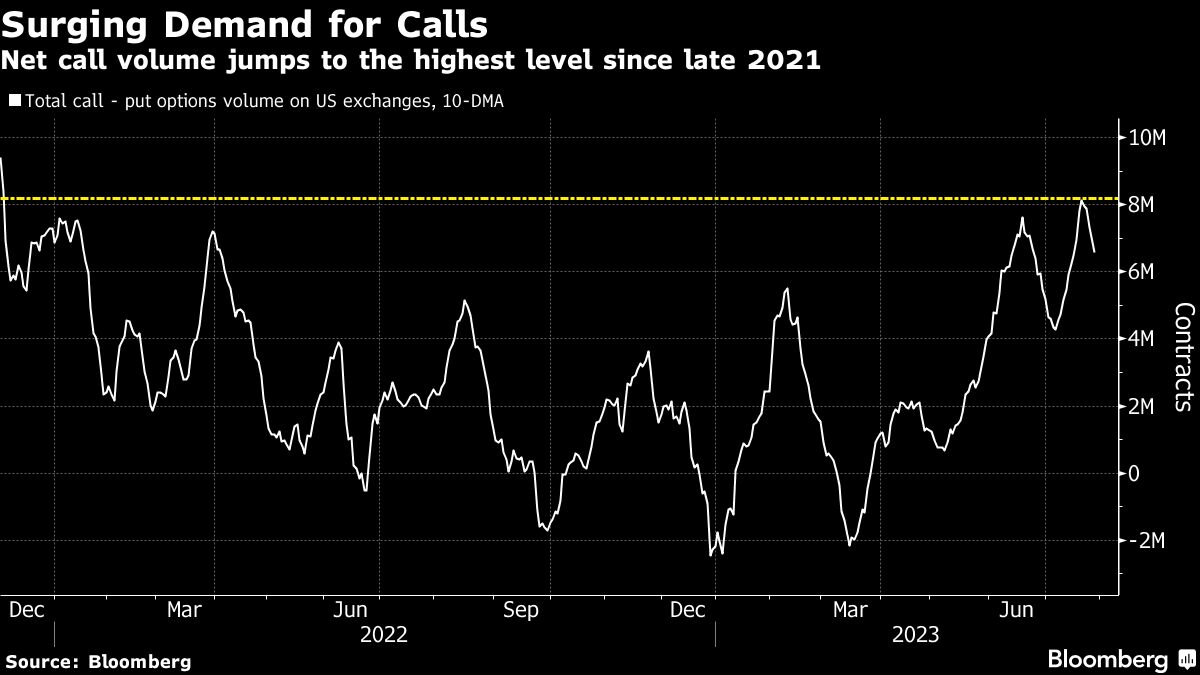 Surging Demand for Calls
