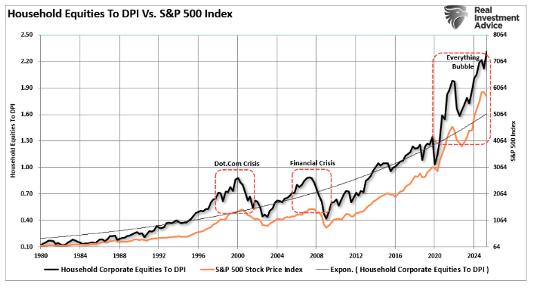 Household Equities