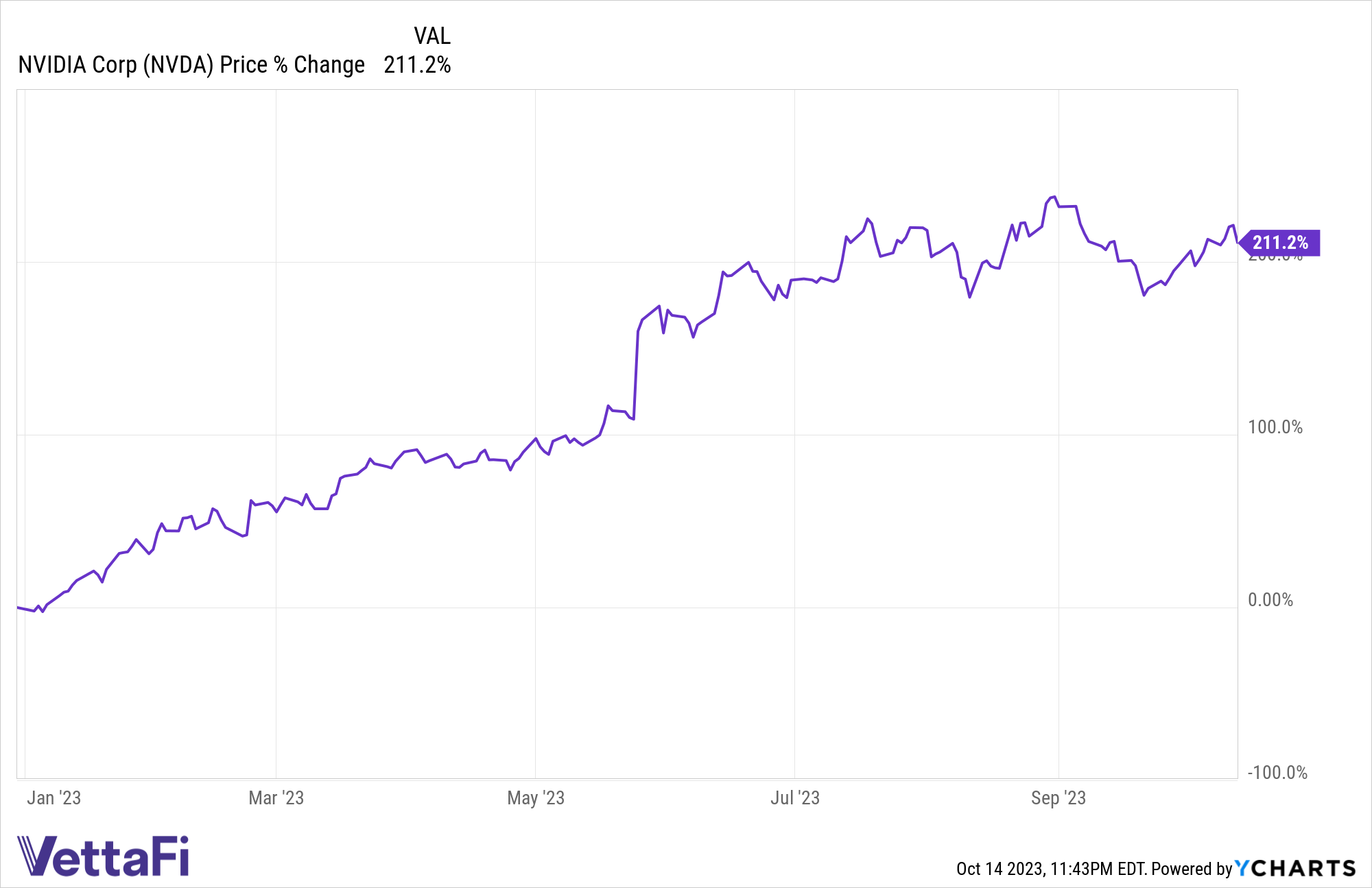 NVDA Chart
