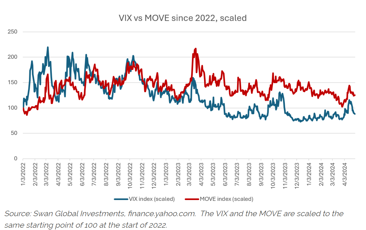VIX vs move
