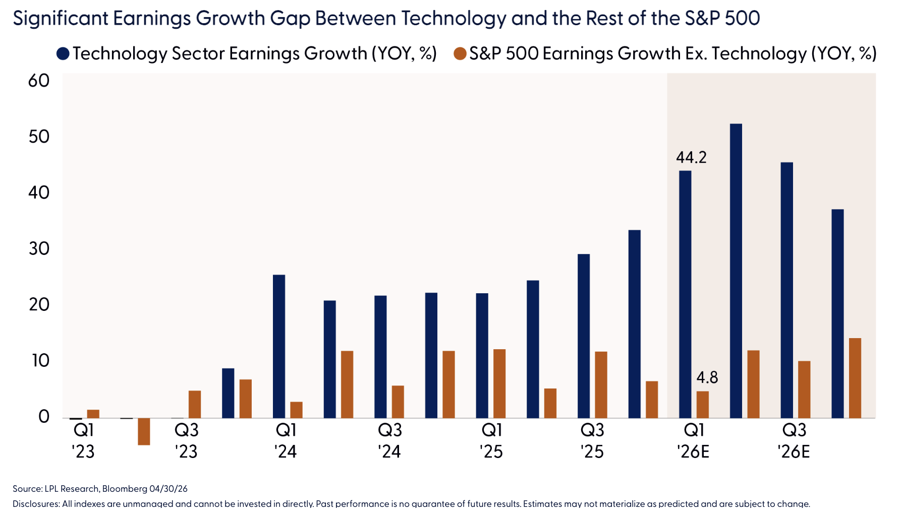 Significant Earnings Growth Gap Between Technology and the Rest of the S&P 500
