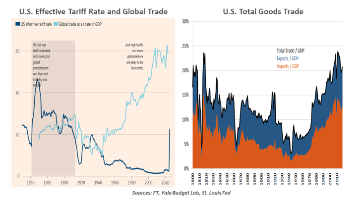 US Effective Tariff Rate and Global Trade
