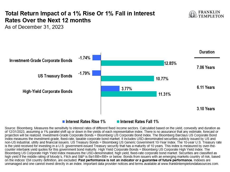 Fixed Income Total Return Potential 