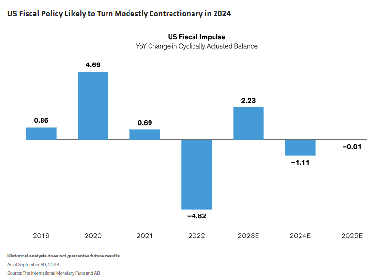 US Fiscal Policy Likely to Turn Modestly Contractionary in 2024