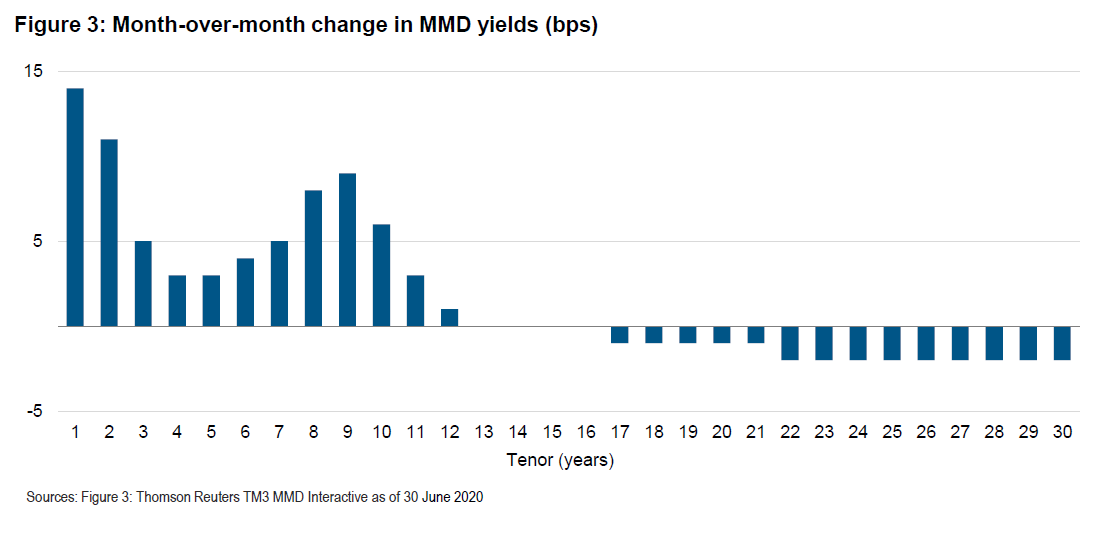 Figure 3: Month over month change in MMD yields (bps)