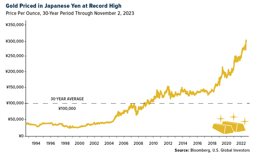 gold priced