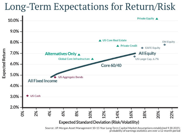 long term expectations