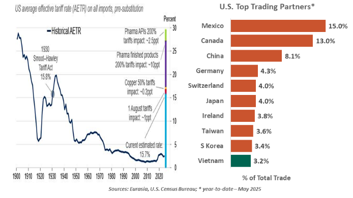 US Average tariff rate