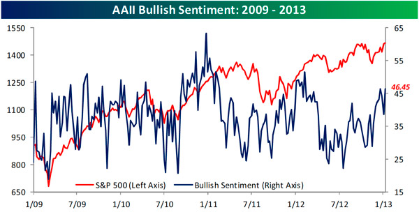 https://flexibleplan.com/hotline/1-14-13-bullish-sentiment.jpg