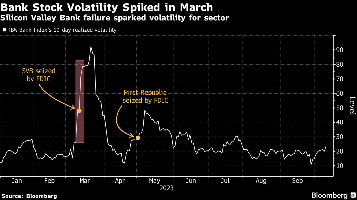 Bank Stock Volatility Spiked in March