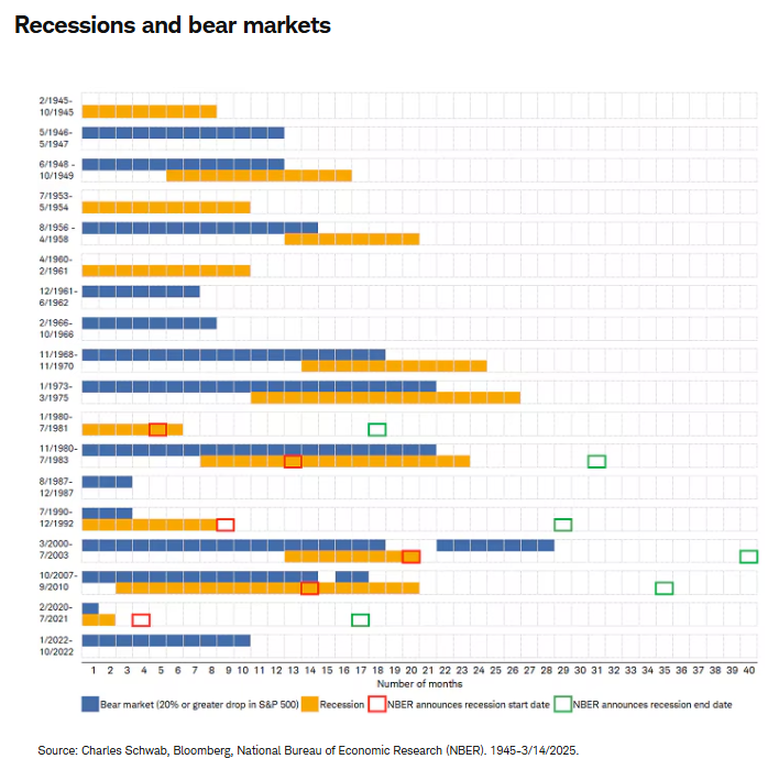 recessions and bear markets