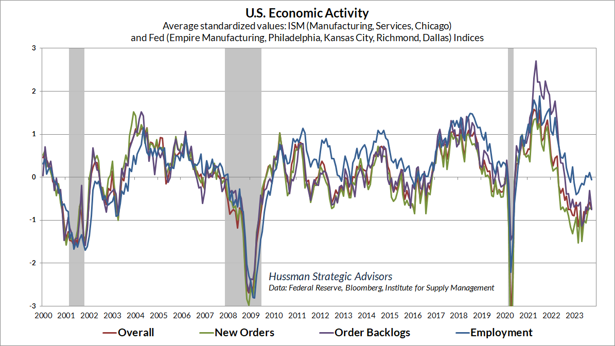 US Economic Activity