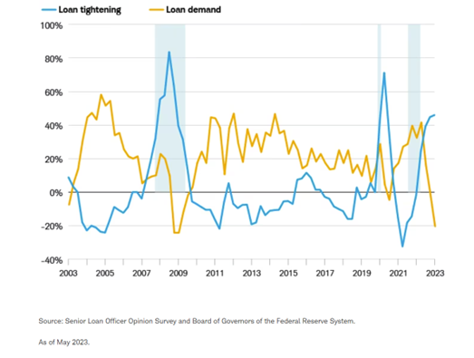 Loan Tightening