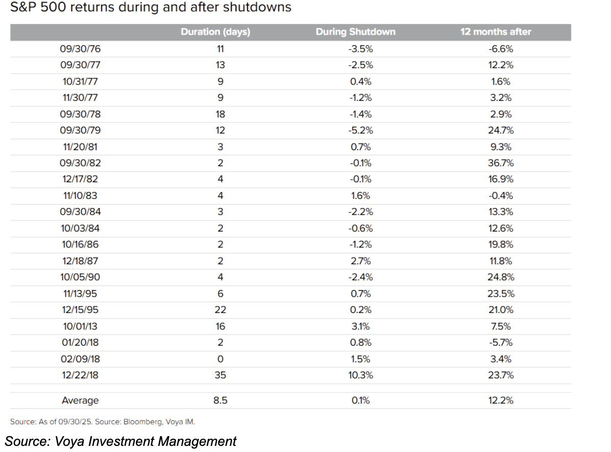 S&P 500 returns