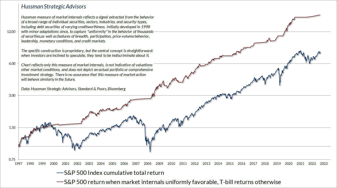 S&P 500 Index Cumulative Total Return