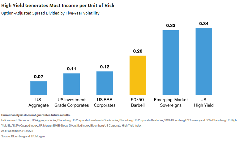 High Yield Generates Most Income per Unit of Risk