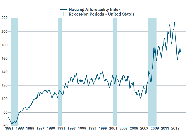 Affordability Down But Still High