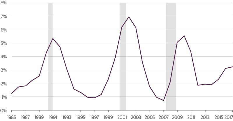 Credit Losses Were More Severe in 2001 Recession than 2008-2009