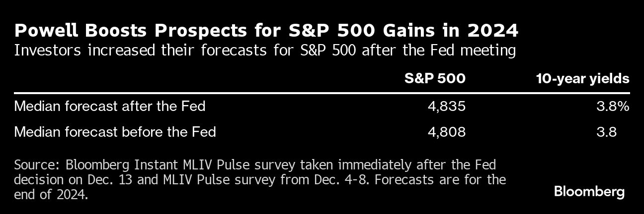 Powell Boosts Prospects for S&P 500 Gains in 2024
