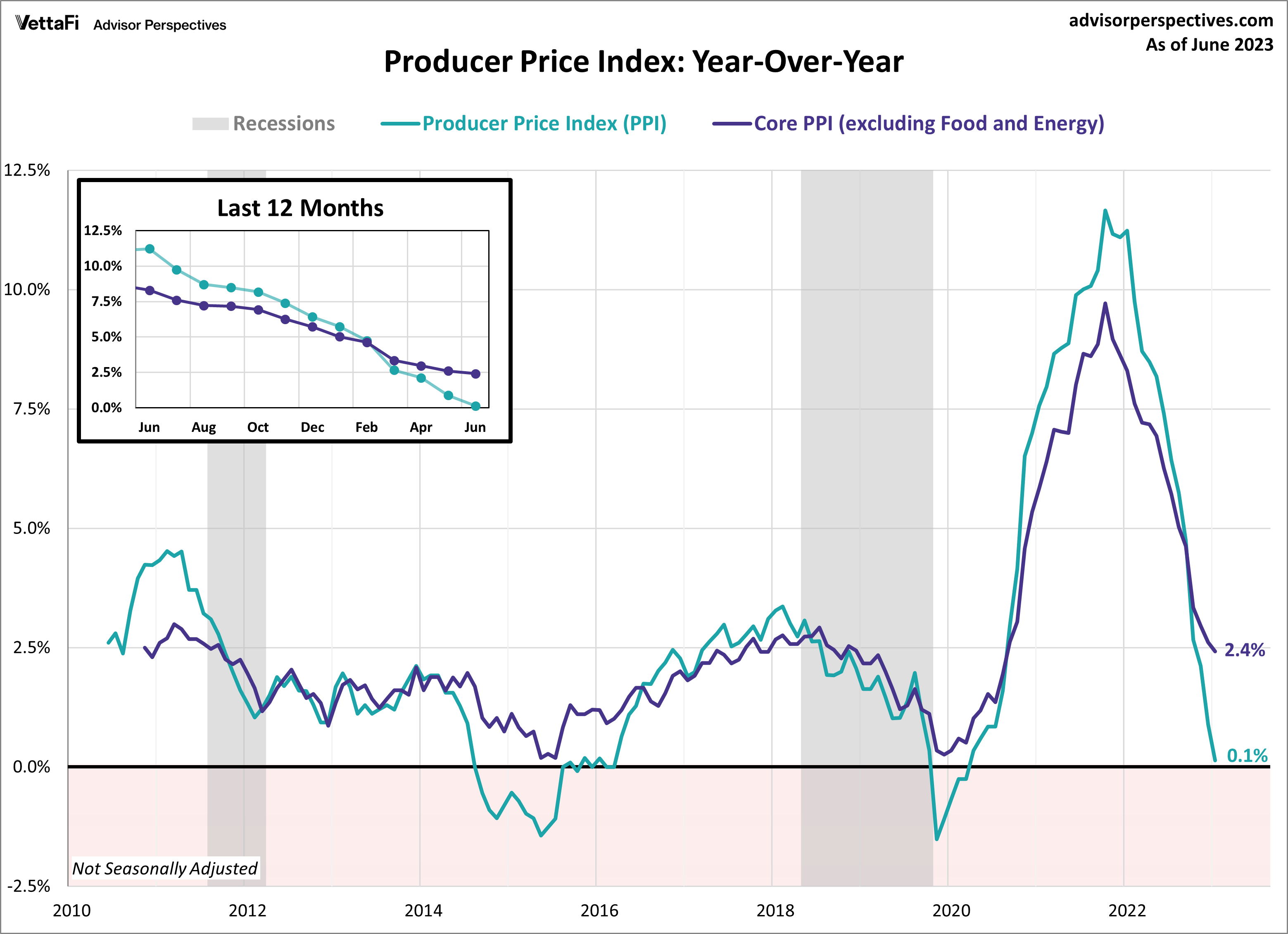 Producer Price Index YoY