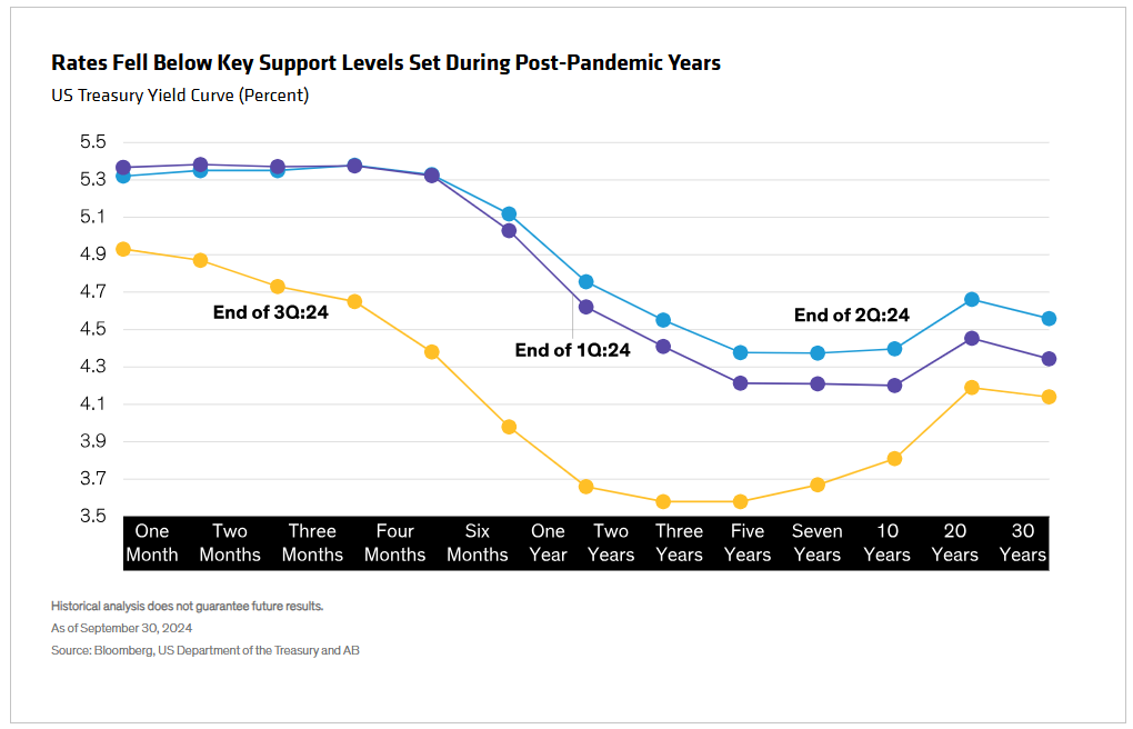 Rates Fell Below Key Support Levels Set During Post-Pandemic Years